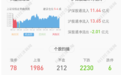 沧州明珠：控股股东东塑集团累计质押约1.23亿股