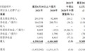 锦州银行上半年营收降3.9% 不良贷款率升资本充足率降
