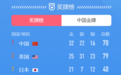 0-1!中国单日罕见输美国 奖牌榜仍大幅领跑