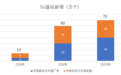 四大运营商已发布5G相关项目约500个!2021年通信行业5G市场空间有多大?