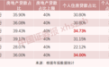 5家上市银行个人房贷超标!还有多家逼近红线