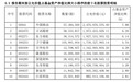 狂买28亿元!陈光明旗下睿远基金扑向这只电信股,买成傅鹏博第一大重仓股;一季度冠军基金经理林英睿重仓股揭晓