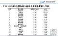 中国汽车动力电池产业创新联盟发布5月数据:前十五有这些企业