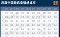 过去10年全国最具幸福感城市:广州仅上榜3次,深圳更少