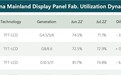 LCD液晶面板产量持续下滑 被淘汰只是时间问题
