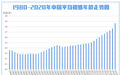 中国初婚人数10年减少近1000万人 平均年龄28.67岁