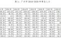 广州市常住人口数据出炉：一年增加7.03万人