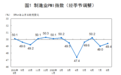 49.4%!8月制造业PMI小幅回升0.4个百分点,大企业和中小企业PMI走势有所分化