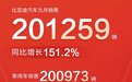 碾压!比亚迪9月销量破20万,蔚小理、哪零问,加一起也难超越