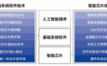 寒武纪研发的智能处理器微架构已获276项专利成果