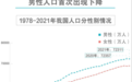 “男性人口近40年来首次减少”,折射何种新趋势?