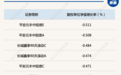 债基收益再现波动,16只中长期纯债基金月内跌幅超1%,短期债基迎来配置机会?