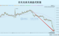 美元20年新高:金融风暴的警笛