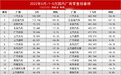 比亚迪的实力有多强:两车自燃后,销量股价双双暴涨