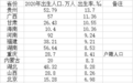 14省份2020年出生率出炉 河南出生人口43年来首次低于100万