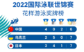 4金2铜排第1!中国花样游泳队创造历史