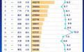 最新中国城市GDP百强榜:“万亿级”增至24座!这个城市跃升12名