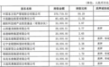 大连银行上海分行因违规提供政府性融资等领罚440万元，曾因拒不履行义务成失信被执行人