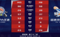 CBA奇景!外援轰62分创赛季新高 球队却狂输29分