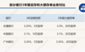 大额存单利率下降却仍是“香饽饽”部分银行推荐利率接近的同期限定存产品