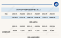 触底反弹！6月券业APP活跃人数重返1.4亿关口，上半年月活跃用户增加500万