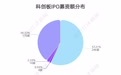 科创板募资图鉴|430家IPO募资超6235亿:“募资王”花落中芯国际,这些公司上市花费最多……