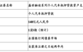 比亚迪金融申请注册140亿ABS一季度净利1.4亿，年初因合作经销商管理严重不足等被罚百万