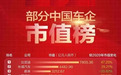 重磅!中国车企市值和国际车企市值排行榜