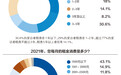 Z世代租赁消费趋势:不委屈自己,最看重房屋品质