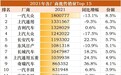 2021年销量超130万,自主“一哥”吉利2022年要挑战“老大”