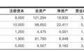 兴业消金2021年净利22亿,业绩规模及投诉齐涨,不良率连年逾2%,曾被投诉利率过高搭售保险