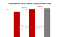 Counterpoint:美国智能手机市场预计在2022年仅同比增长2%