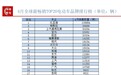 4月电动车全球销量排行TOP10:比亚迪一家独大 现代、起亚进前10