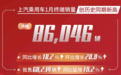 上汽乘用车1月销售8.6万辆,创历史同期新高