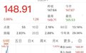 日元日内振幅近3%,政府又出手了?日本当前无法加息的三大“苦衷”