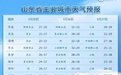局部暴雨+9级阵风!山东本周再迎大风降温降水天气