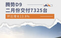 环比增长13.8% 腾势D9二月份交付7325台