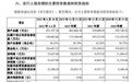 交易所问询下,拟IPO公司双登股份终透露:部分资产、发起人来自这家退市公司