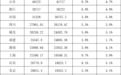 30省份GDP出炉:14省份增速跑赢全国,3省份增速超8%