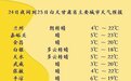 霜冻蓝色预警!兰州市部分地区最低温度将降至0℃以下