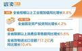 安徽8月经济呈恢复向好态势