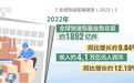 我国快递包裹业务量同比增长2.1% 稳居世界第一