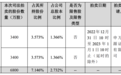 泰禾集团:控股股东泰禾投资所持6800万股份被司法拍卖
