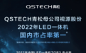 四连冠,创纪录!QSTECH青松母公司视源股份LED一体机市占率第一