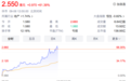 融创中国股价连续三天上涨,累计涨近3倍
