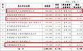 青海银行22.58%股份被两股东出清转让,青海省财政厅成为第一大股东