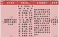 张文宏团队获特等奖