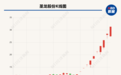“11连板”圣龙股份发布前三季度业绩快报:净利润同比“腰斩”