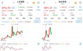 A股三大指数继续上涨,逾4300只个股收涨