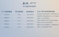 支持换电,智能硬件满配,20.99万起的飞凡F7“卷死”竞品?